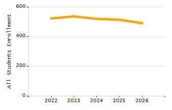 Student attendance absent ten or more days each year chart