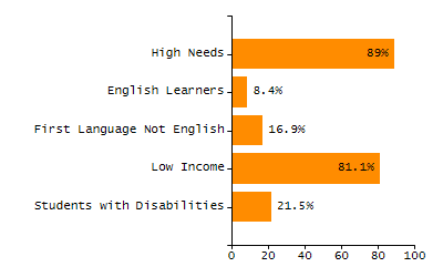 Organization Total Enrollment percentage chart