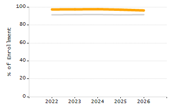 Percentage of school-aged residents enrolled in public school chart
