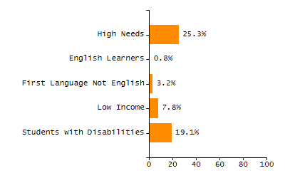 Organization Total Enrollment percentage chart