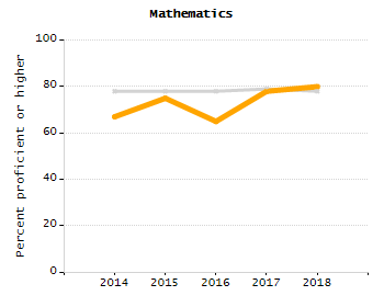 Dropout rate chart