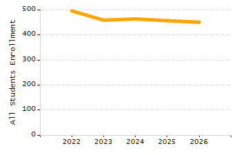 Percentage of students suspended in-school at least once chart