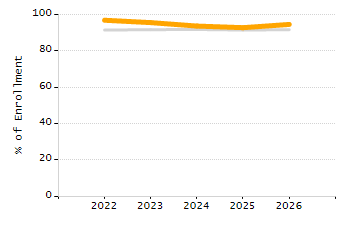 Percentage of kindergarten students enrolled full-day kindergarten line chart
