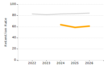 Percentage of students suspended out-of-school at least once chart