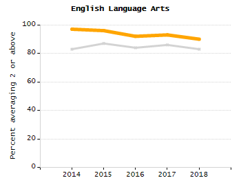 Student attendance absent ten or more days each year chart