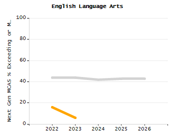 Percentage of kindergarten students enrolled full-day kindergarten line chart