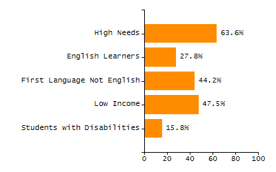 Percentage of students suspended out-of-school at least once chart