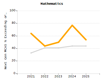 Dropout rate chart