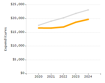 5-year cohort graduation rate chart