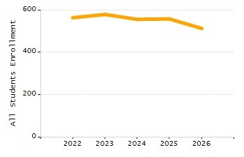 Organization Total Enrollment percentage chart