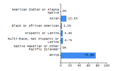 Percentage of school-aged residents enrolled in public school chart