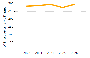 Organization Total Enrollment percentage chart