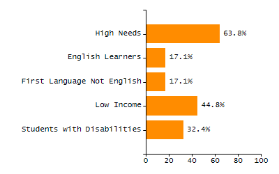 Dropout rate chart