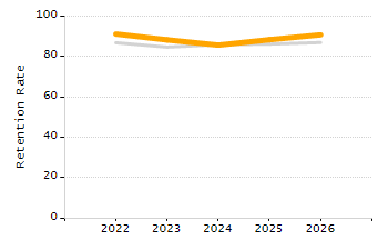 Organization Total Enrollment percentage chart