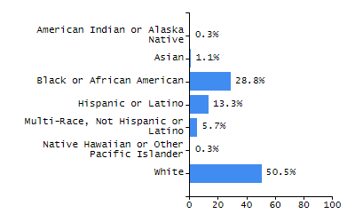 Organization Total Enrollment percentage chart