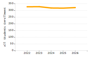 Percentage of kindergarten students enrolled full-day kindergarten line chart