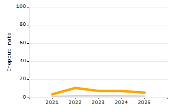 Percentage of students suspended in-school at least once chart