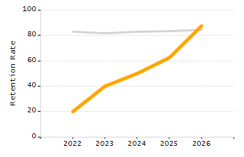 Percentage of school-aged residents enrolled in public school chart