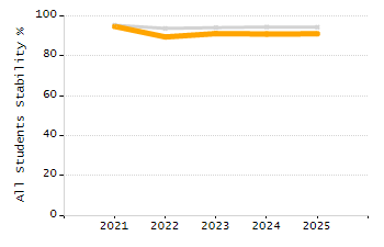 Student attendance absent ten or more days each year chart