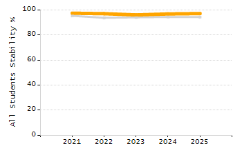 Percentage of students suspended in-school at least once chart