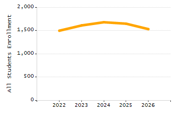 Percentage of school-aged residents enrolled in public school chart