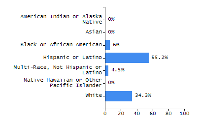 Dropout rate chart