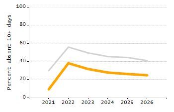 Student attendance absent ten or more days each year chart