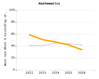 Organization Total Enrollment percentage chart