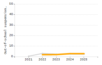 Organization Total Enrollment percentage chart