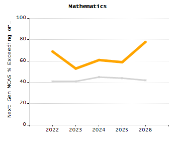 Organization Total Enrollment percentage chart