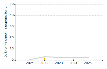 5-year cohort graduation rate chart