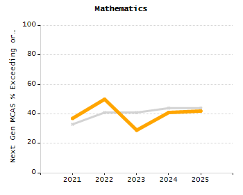 Percentage of students suspended in-school at least once chart