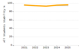 Percentage of students suspended out-of-school at least once chart