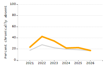 Percentage of students suspended in-school at least once chart