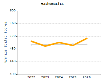 Dropout rate chart