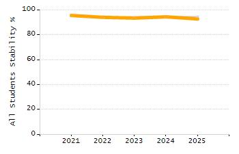 Organization Total Enrollment percentage chart