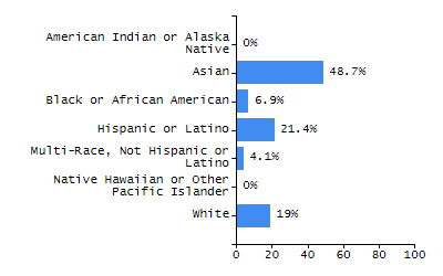 Organization Total Enrollment percentage chart