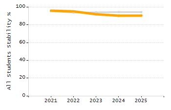 Student attendance absent ten or more days each year chart