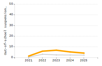 Percentage of kindergarten students enrolled full-day kindergarten line chart