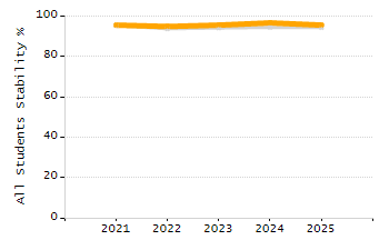 Percentage of kindergarten students enrolled full-day kindergarten line chart