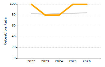 4-year cohort graduation rate chart