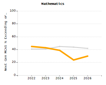 4-year cohort graduation rate chart