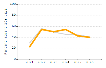 Organization Total Enrollment percentage chart