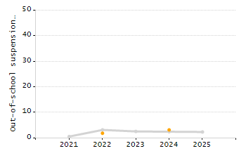 4-year cohort graduation rate chart