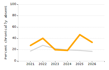 Percentage of school-aged residents enrolled in public school chart
