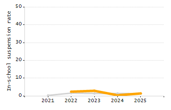 Organization Total Enrollment percentage chart