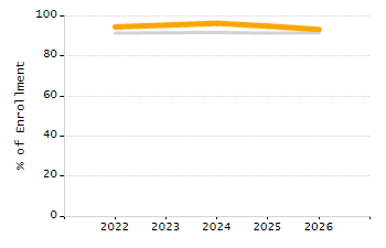 Percentage of kindergarten students enrolled full-day kindergarten line chart