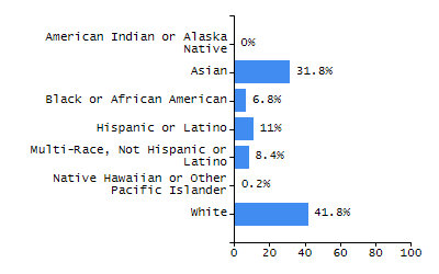 Organization Total Enrollment percentage chart