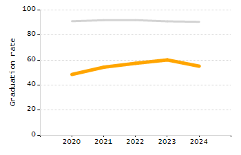 Percentage of school-aged residents enrolled in public school chart