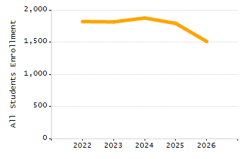 Percentage of students suspended out-of-school at least once chart